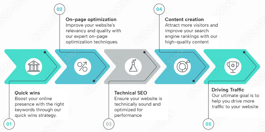 seo-game-plan-process